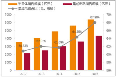 2017年中国半导体市场需求规模及企业供给占比分析【图】_中国产业信息网